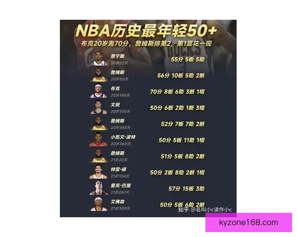 弗拉格51分刷新16项纪录生涯新高 比肩乔丹冲击最佳新秀荣誉